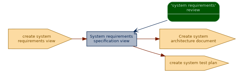 spem diagram of an artefact overview: System requirements specification view