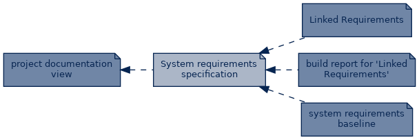 spem diagram of artefact dependency: System requirements specification