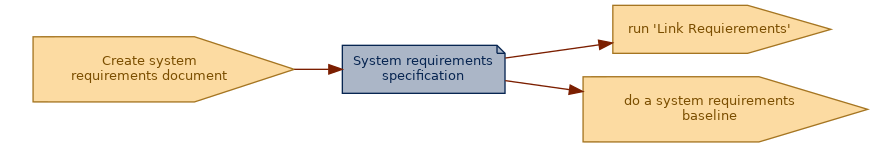 spem diagram of an artefact overview: System requirements specification