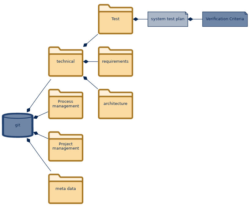 spem diagram of the artefact breakdown: system test plan