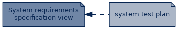 spem diagram of artefact dependency: system test plan