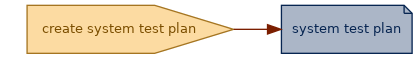 spem diagram of an artefact overview: system test plan