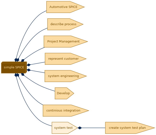 spem diagram of the activity breakdown: system test