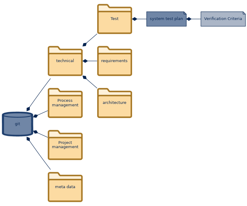 spem diagram of the artefact breakdown: Verification Criteria