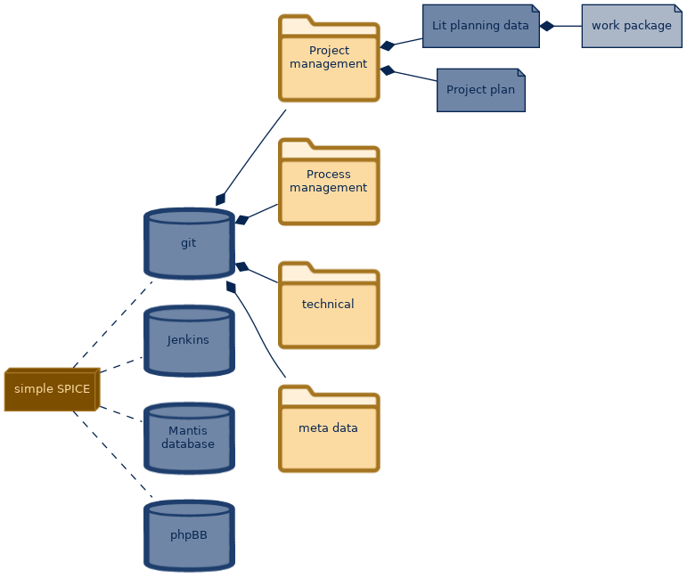 spem diagram of the artefact breakdown: work package